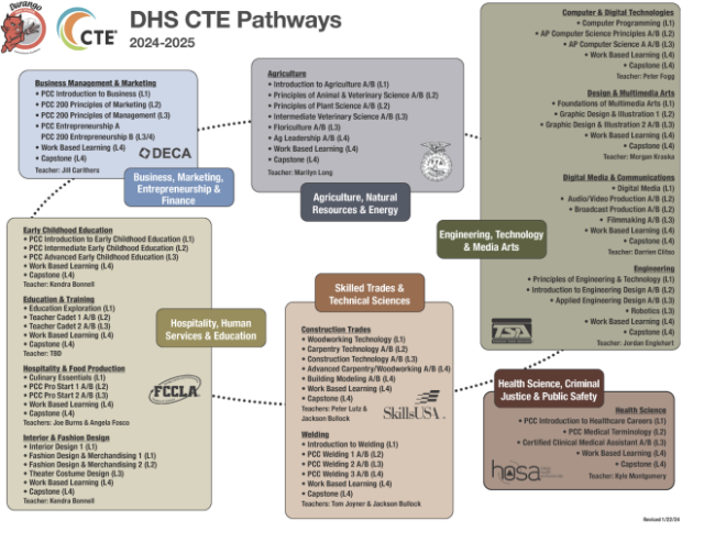 Screenshot of the CTE pathways for the Durango High School website.